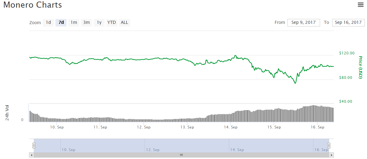 Популярность notcoin. Монеро крипта график 2016. Monero FTX. Курс монеро к рублю. Monero Pruned node.