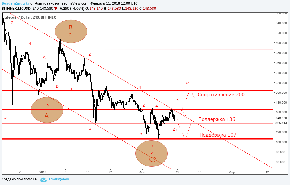 Тепловая карта tradingview