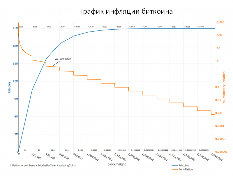 Btc количество. График эмиссии биткоина. График добычи биткоина. Максимальное количество биткоинов. Сколько в день добывается биткоинов.