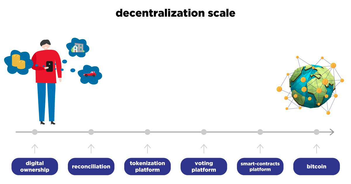 Токенизация данных. Токенизация. Децентрализация Франции. Digital ownership. Decentralization Scale Security.