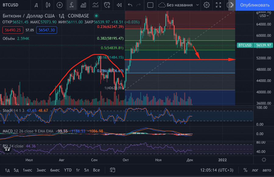 Ng фьючерс форекс. Фьючерсный рынок доступен. Обвал рынка BTC. Циклы фьючерсных рынков. Динамика биржи с момента основания график.