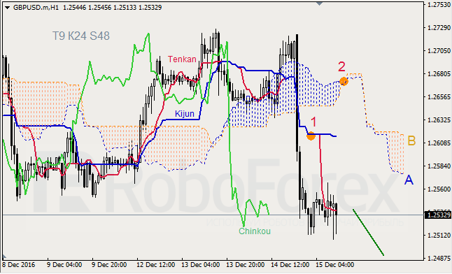     GBP/USD  GOLD  15.12.2016