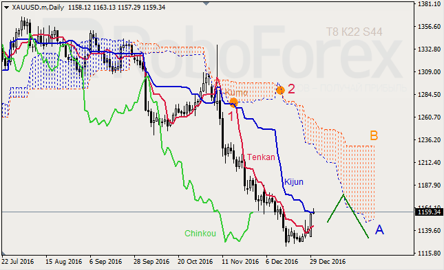     GBP/USD  GOLD  30.12.2016