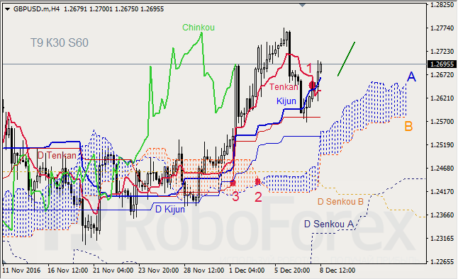     GBP/USD  GOLD  08.12.2016