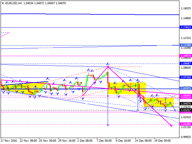 EURUSD