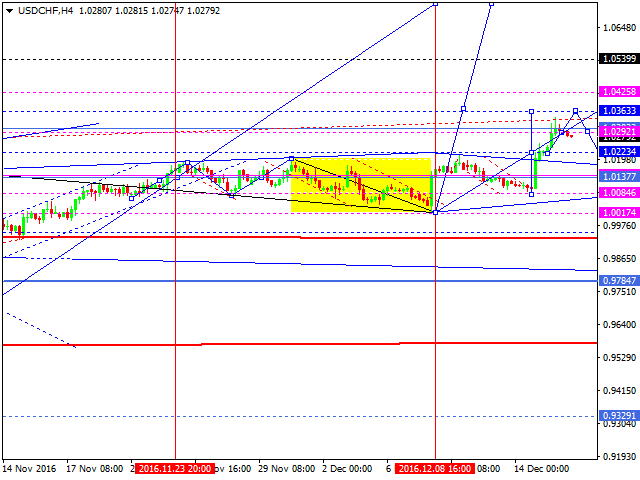 USDCHF