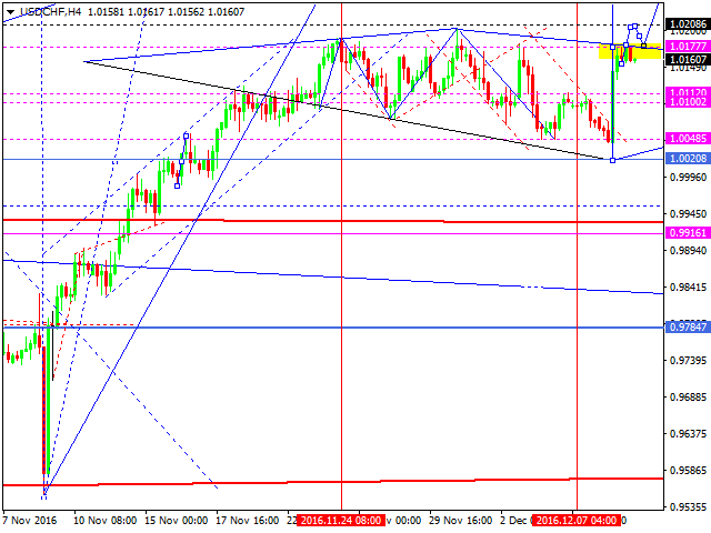 USDCHF