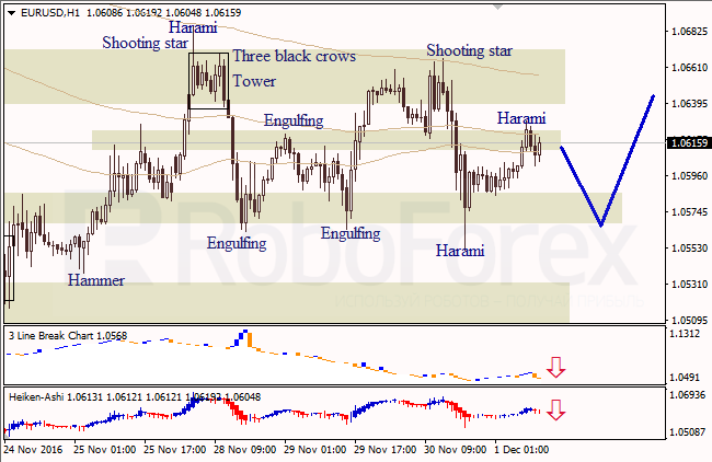     EUR/USD  USD/JPY  01.12.2016