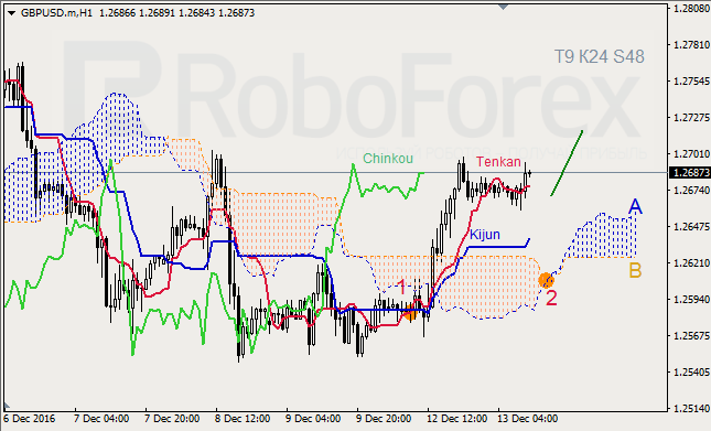     GBP/USD  GOLD  13.12.2016