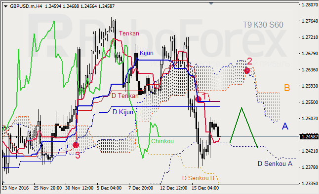     GBP/USD  GOLD  19.12.2016