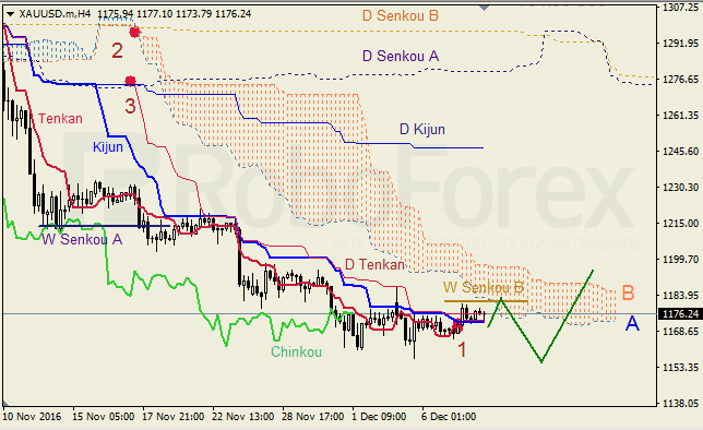     GBP/USD  GOLD  08.12.2016