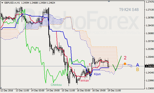     GBP/USD  GOLD  19.12.2016