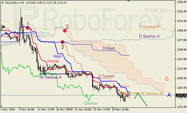     GBP/USD  GOLD  02.12.2016