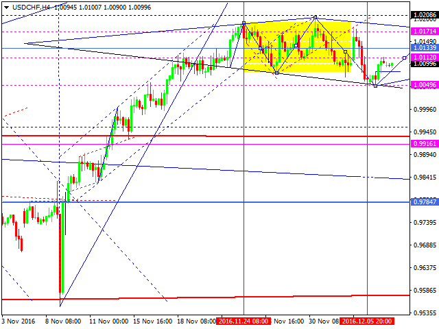 USDCHF