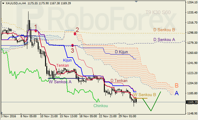     GBP/USD  GOLD  01.12.2016