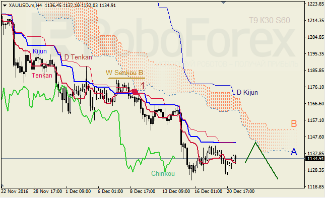     GBP/USD  GOLD  21.12.2016