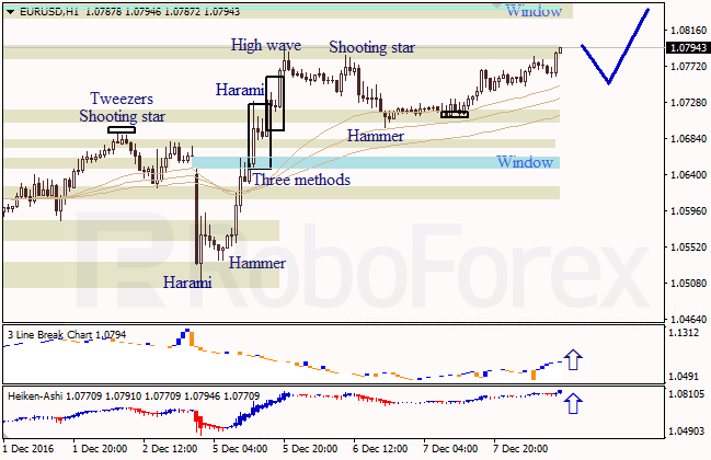     EUR/USD  USD/JPY  08.12.2016