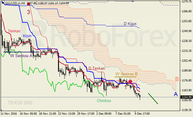     GBP/USD  GOLD  12.12.2016