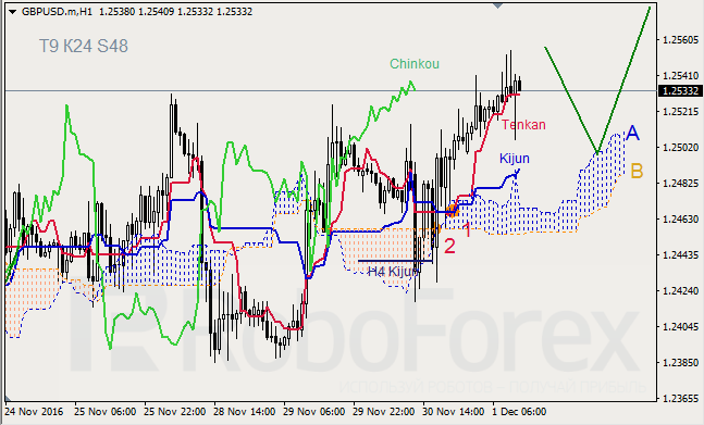     GBP/USD  GOLD  01.12.2016