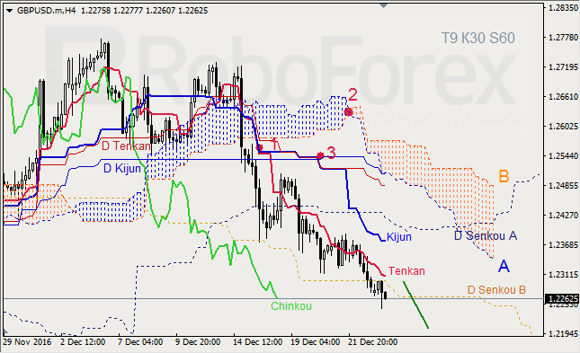     GBP/USD  GOLD  23.12.2016