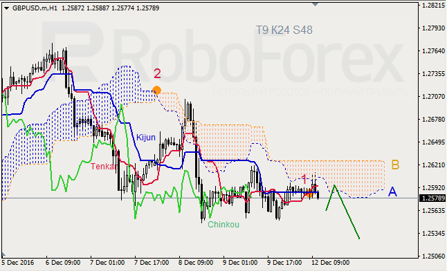     GBP/USD  GOLD  12.12.2016