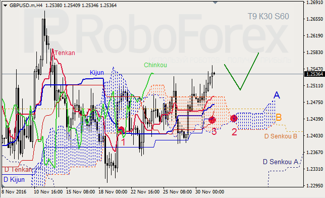     GBP/USD  GOLD  01.12.2016