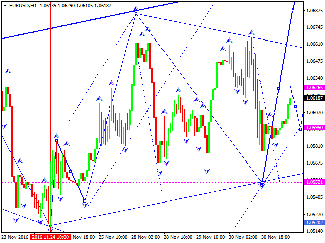 EURUSD