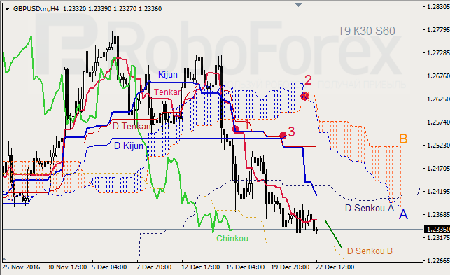     GBP/USD  GOLD  22.12.2016