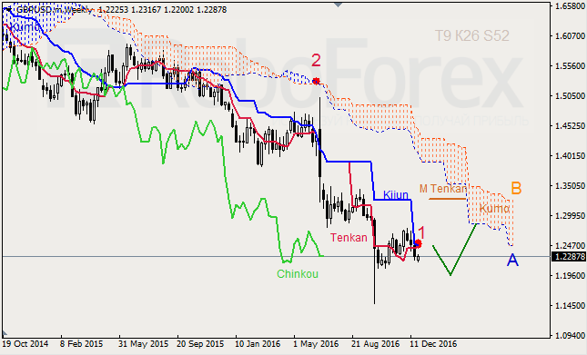     GBP/USD  GOLD  30.12.2016