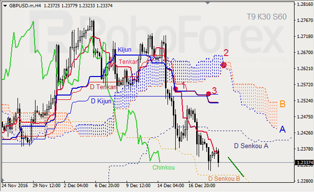     GBP/USD  GOLD  21.12.2016