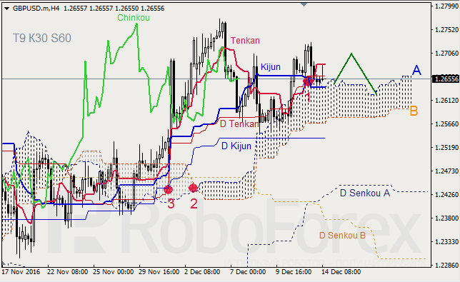     GBP/USD  GOLD  14.12.2016