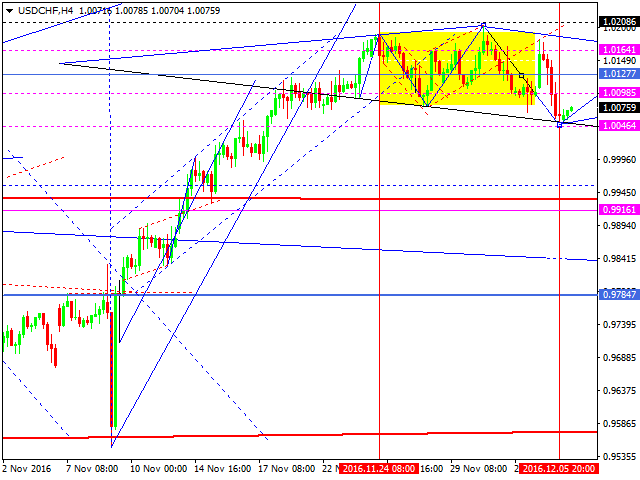 USDCHF