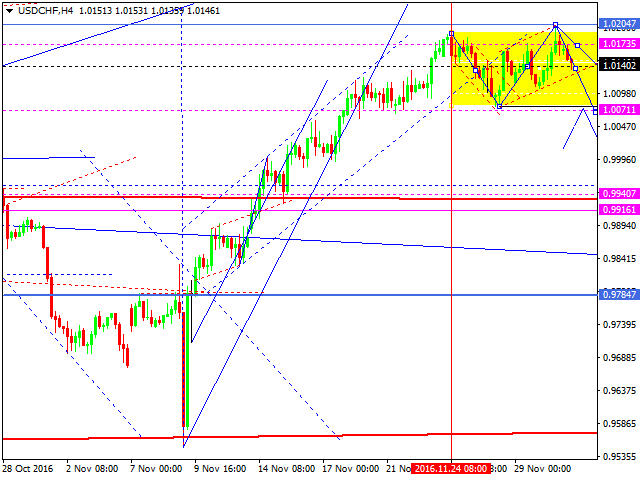 USDCHF