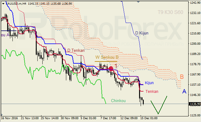     GBP/USD  GOLD  15.12.2016