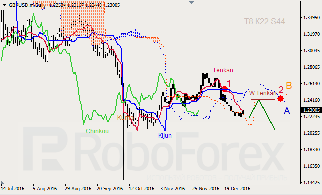     GBP/USD  GOLD  30.12.2016