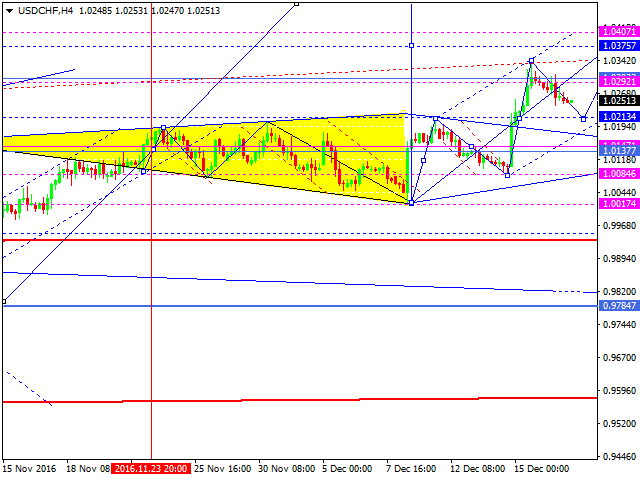 USDCHF