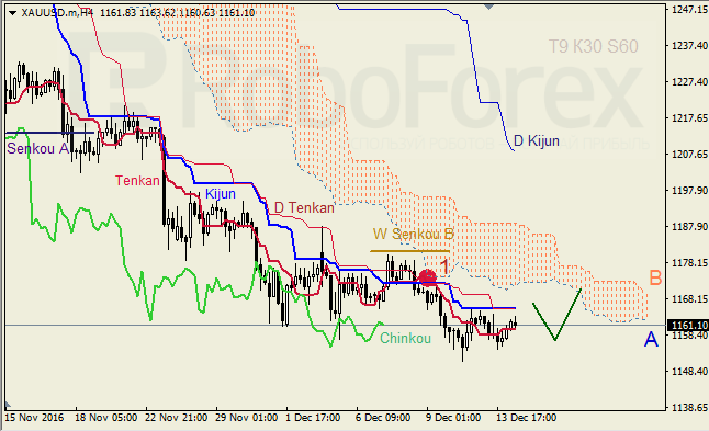     GBP/USD  GOLD  14.12.2016