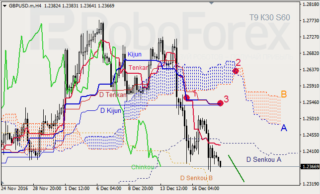     GBP/USD  GOLD  20.12.2016