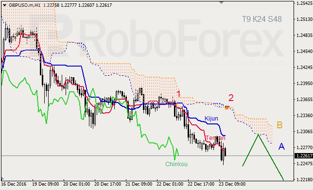     GBP/USD  GOLD  23.12.2016