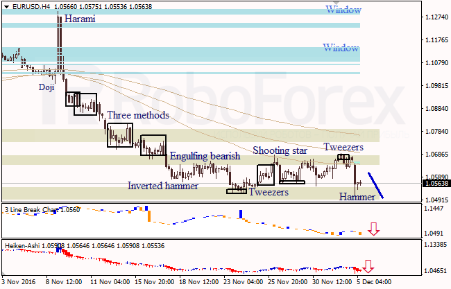     EUR/USD  USD/JPY  05.12.2016