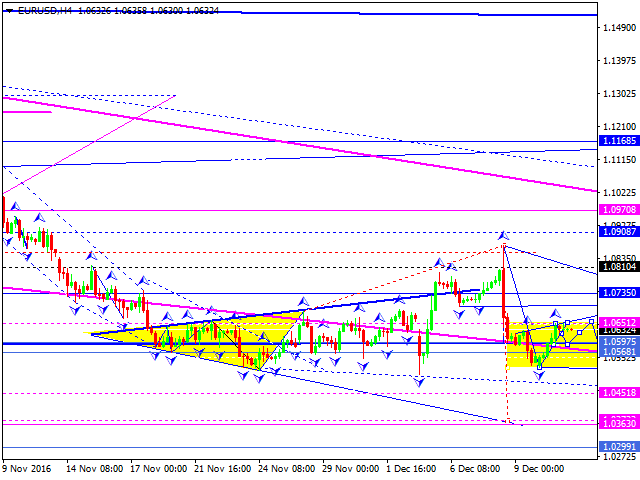 EURUSD