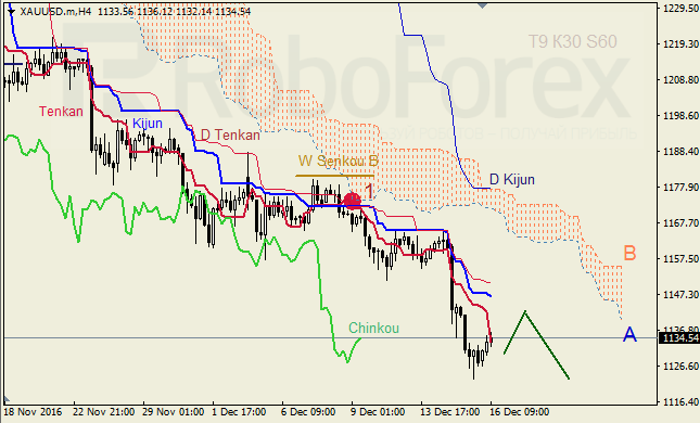     GBP/USD  GOLD  16.12.2016