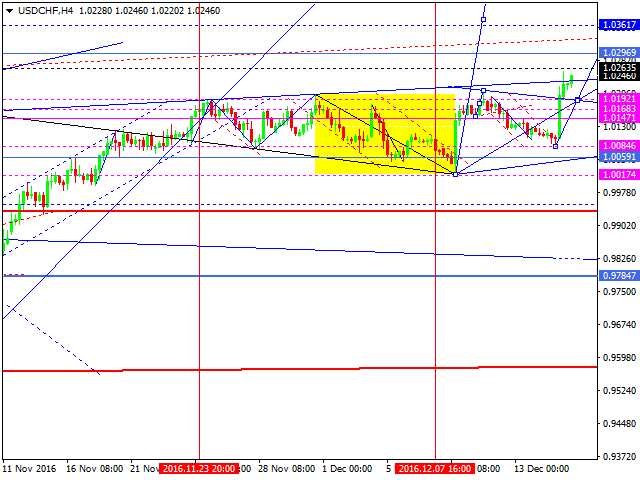 USDCHF