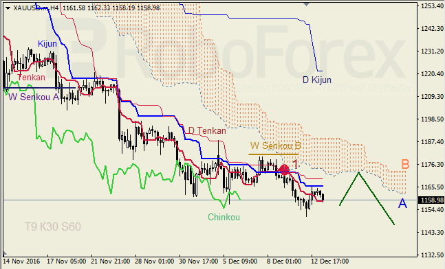     GBP/USD  GOLD  13.12.2016