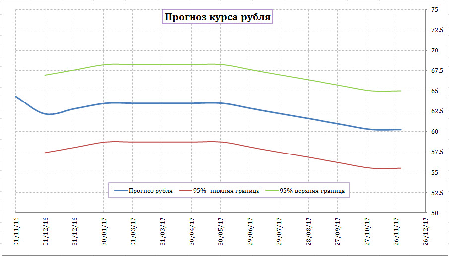 Прогноз курса рубля на завтра