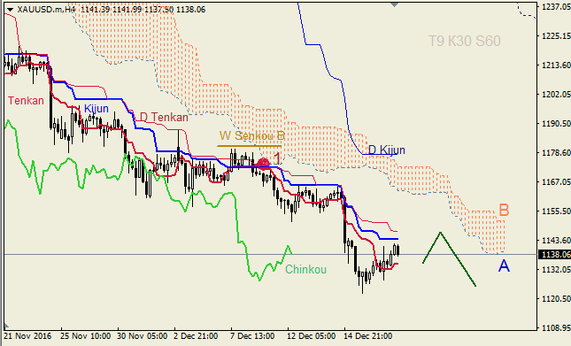     GBP/USD  GOLD  19.12.2016