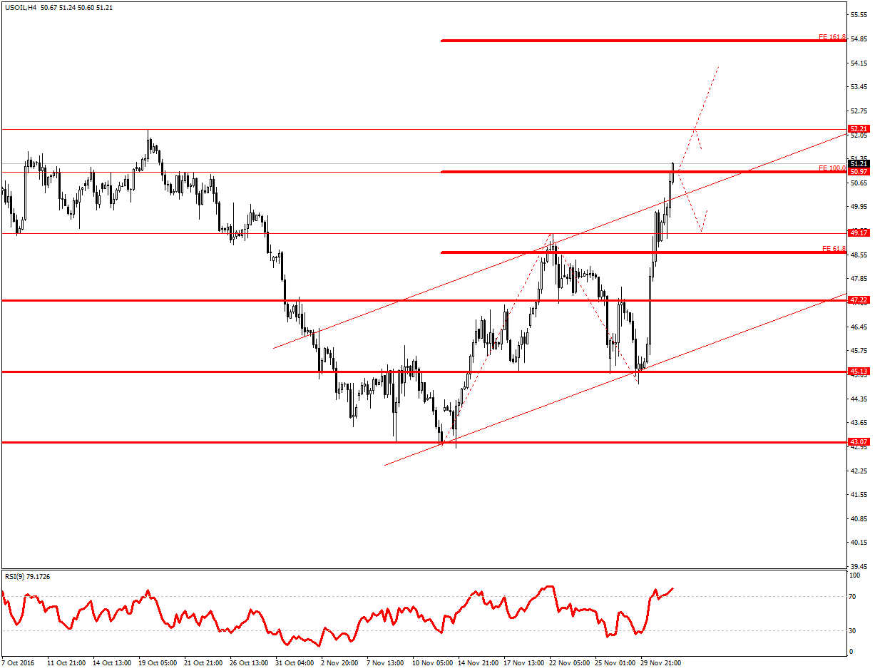 Нефть марки wti