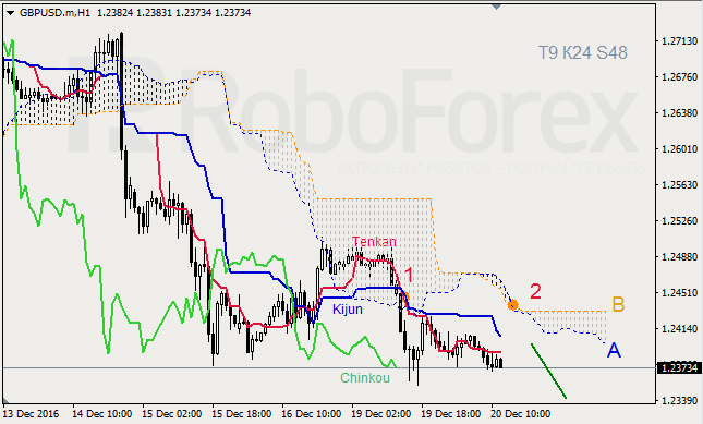     GBP/USD  GOLD  20.12.2016