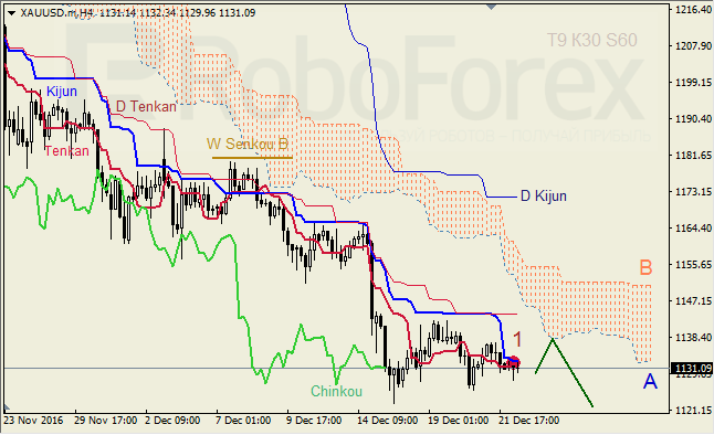     GBP/USD  GOLD  22.12.2016