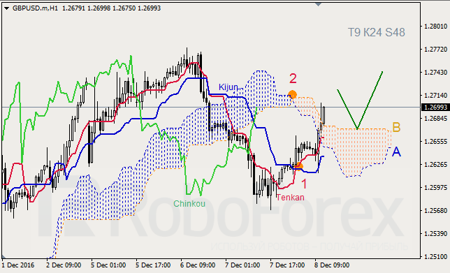     GBP/USD  GOLD  08.12.2016